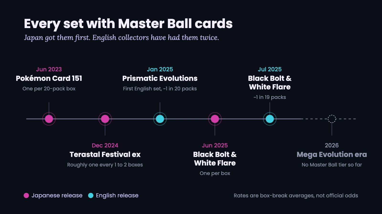 Timeline of every Pokémon TCG set with Master Ball cards, from Japanese Pokémon Card 151 in June 2023 to the English Black Bolt and White Flare in July 2025, with no Master Ball tier so far in the Mega Evolution era