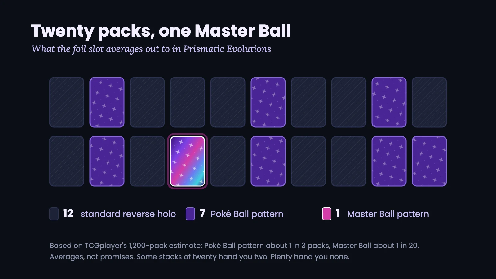 Diagram of 20 Prismatic Evolutions packs showing the average foil slot: 12 standard reverse holos, 7 Poké Ball pattern cards and 1 Master Ball pattern card