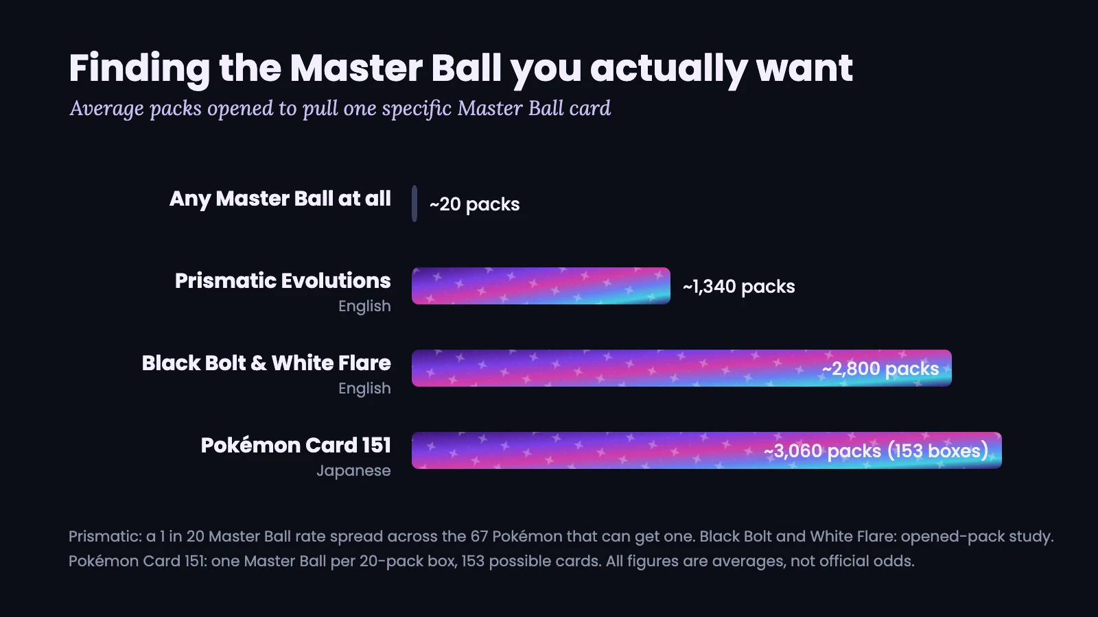Bar chart of average packs needed to pull one specific Master Ball card: about 1,340 for Prismatic Evolutions, 2,800 for Black Bolt and White Flare, and 3,060 for Japanese Pokémon Card 151